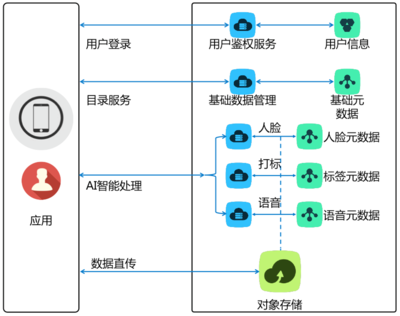 產(chǎn)品優(yōu)勢(shì) 數(shù)據(jù)處理與存儲(chǔ)支持服務(wù)